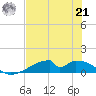 Morgans Point tide chart for Sunday, July 21, 2024