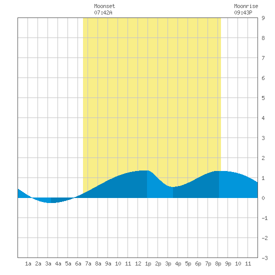 Morgans Point tide chart for Monday, July 22, 2024