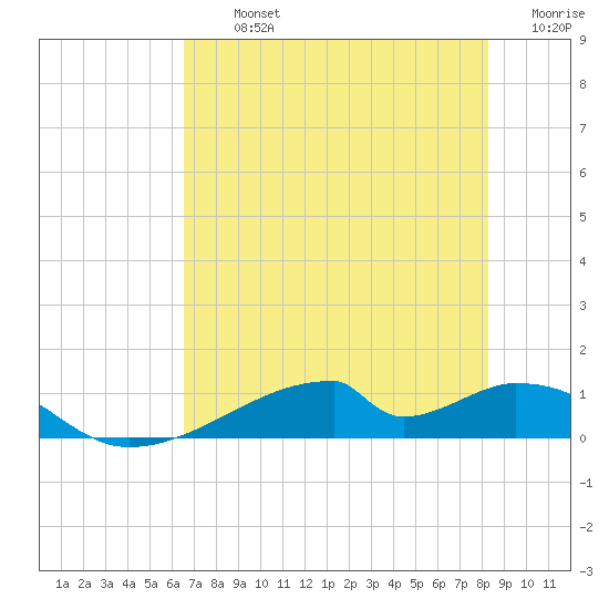 Morgans Point tide chart for Tuesday, July 23, 2024