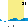 Morgans Point tide chart for Tuesday, July 23, 2024