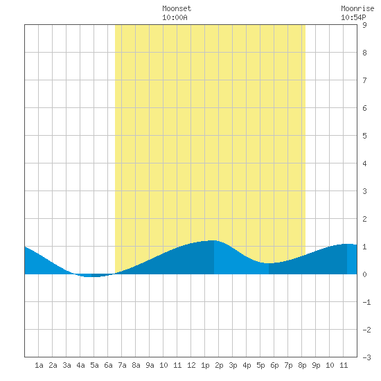 Morgans Point tide chart for Wednesday, July 24, 2024