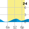 Morgans Point tide chart for Wednesday, July 24, 2024