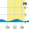 Morgans Point tide chart for Friday, July 26, 2024