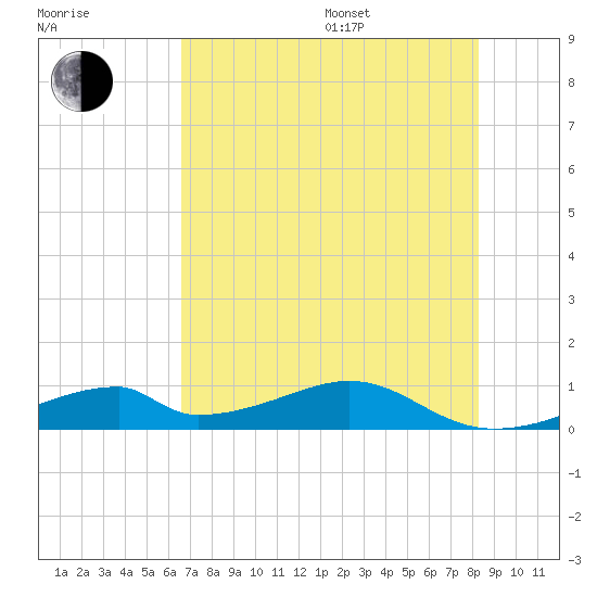 Morgans Point tide chart for Saturday, July 27, 2024