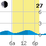 Morgans Point tide chart for Saturday, July 27, 2024