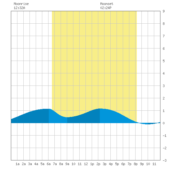 Morgans Point tide chart for Sunday, July 28, 2024