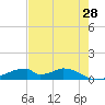 Morgans Point tide chart for Sunday, July 28, 2024