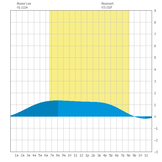 Morgans Point tide chart for Monday, July 29, 2024