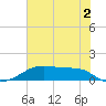 Morgans Point tide chart for Tuesday, July 2, 2024