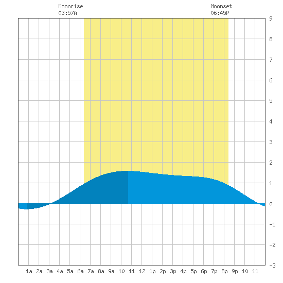 Morgans Point tide chart for Wednesday, July 3, 2024