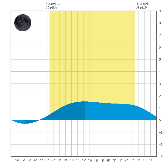 Morgans Point tide chart for Friday, July 5, 2024