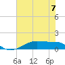 Morgans Point tide chart for Sunday, July 7, 2024