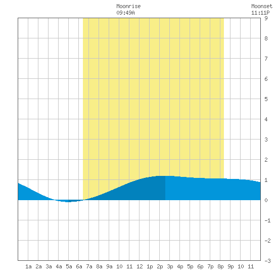 Morgans Point tide chart for Tuesday, July 9, 2024
