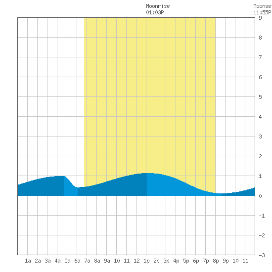Morgans Point tide chart for Sunday, August 11, 2024