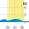 Morgans Point tide chart for Sunday, August 11, 2024