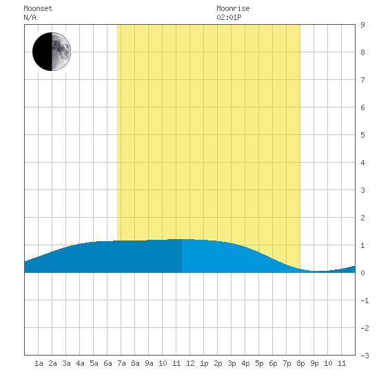 Morgans Point tide chart for Monday, August 12, 2024