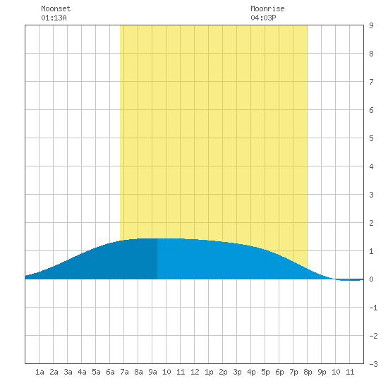 Morgans Point tide chart for Wednesday, August 14, 2024
