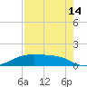 Morgans Point tide chart for Wednesday, August 14, 2024