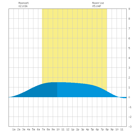 Morgans Point tide chart for Thursday, August 15, 2024