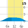Morgans Point tide chart for Thursday, August 15, 2024
