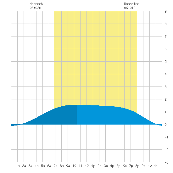 Morgans Point tide chart for Friday, August 16, 2024