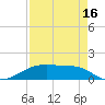 Morgans Point tide chart for Friday, August 16, 2024