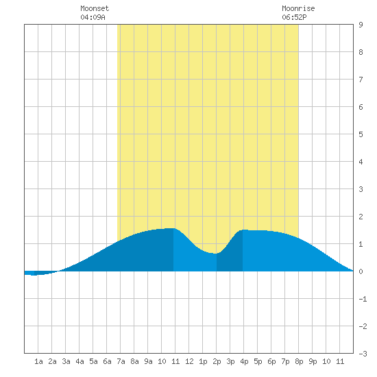 Morgans Point tide chart for Saturday, August 17, 2024