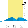Morgans Point tide chart for Saturday, August 17, 2024