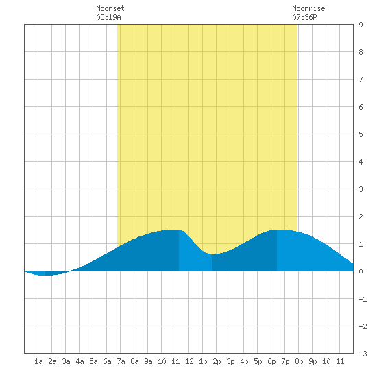 Morgans Point tide chart for Sunday, August 18, 2024