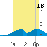 Morgans Point tide chart for Sunday, August 18, 2024