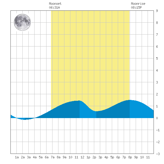 Morgans Point tide chart for Monday, August 19, 2024