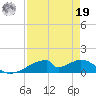 Morgans Point tide chart for Monday, August 19, 2024