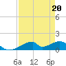 Morgans Point tide chart for Tuesday, August 20, 2024