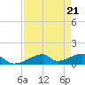 Morgans Point tide chart for Wednesday, August 21, 2024