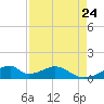 Morgans Point tide chart for Saturday, August 24, 2024