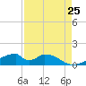 Morgans Point tide chart for Sunday, August 25, 2024