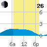 Morgans Point tide chart for Monday, August 26, 2024