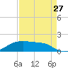 Morgans Point tide chart for Tuesday, August 27, 2024