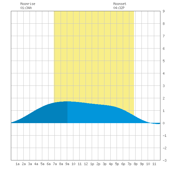 Morgans Point tide chart for Wednesday, August 28, 2024