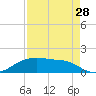 Morgans Point tide chart for Wednesday, August 28, 2024