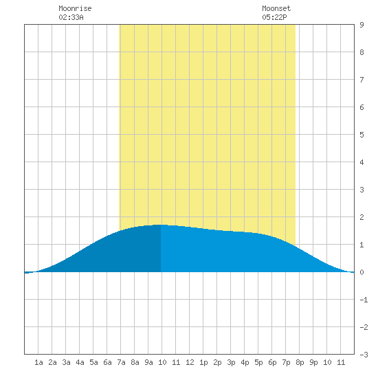 Morgans Point tide chart for Thursday, August 29, 2024