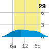 Morgans Point tide chart for Thursday, August 29, 2024