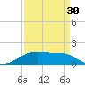 Morgans Point tide chart for Friday, August 30, 2024