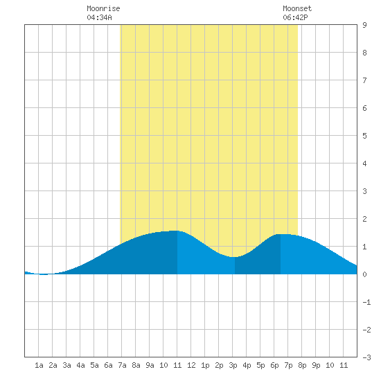 Morgans Point tide chart for Saturday, August 31, 2024