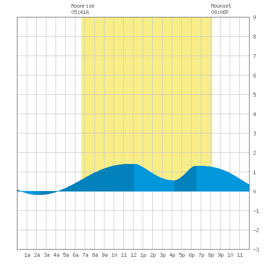 Morgans Point tide chart for Saturday, August 3, 2024