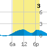 Morgans Point tide chart for Saturday, August 3, 2024