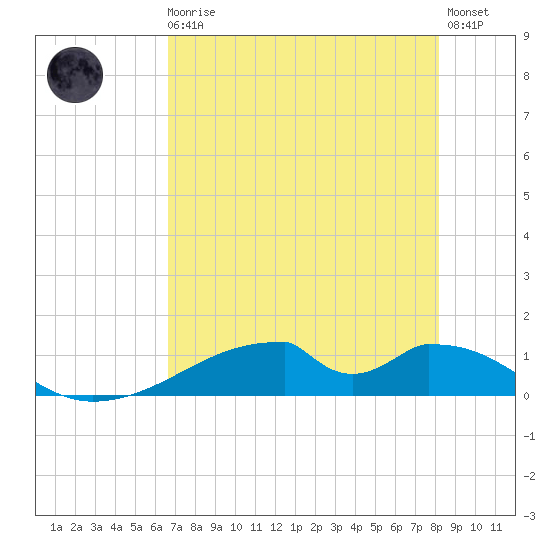 Morgans Point tide chart for Sunday, August 4, 2024