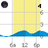 Morgans Point tide chart for Sunday, August 4, 2024