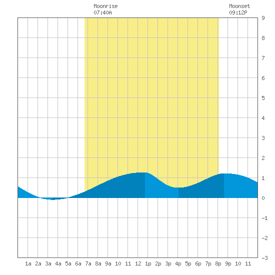 Morgans Point tide chart for Monday, August 5, 2024