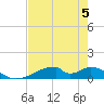 Morgans Point tide chart for Monday, August 5, 2024